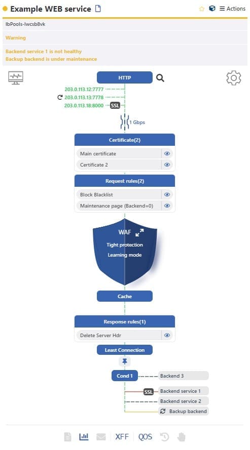 TR7 WAF Security